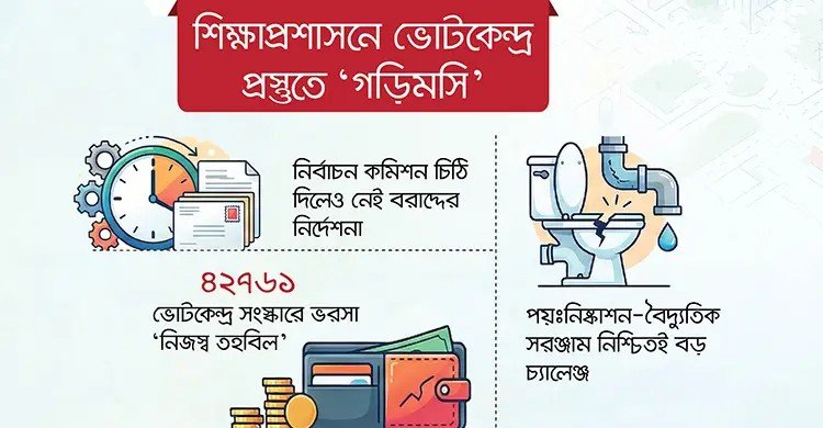 বরাদ্দ অনিশ্চয়তায় শিক্ষাপ্রতিষ্ঠানে ভোটকেন্দ্র প্রস্তুতে ‘অনীহা’